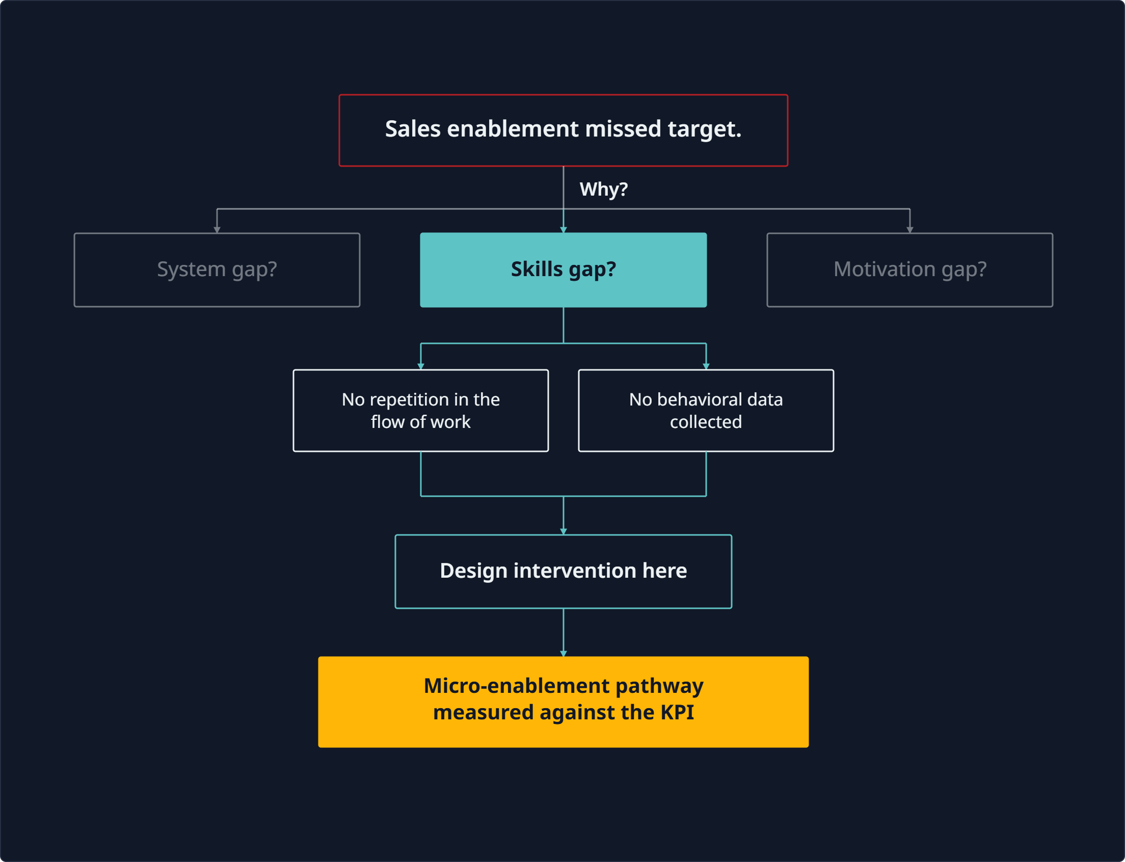 Issue tree diagram: Sales enablement missed target, branching through Why, System gap or Skills gap or Motivation gap, into No repetition in the flow of work or No behavioral data collected, converging on Design intervention here, leading to Micro-enablement pathway measured against the KPI.