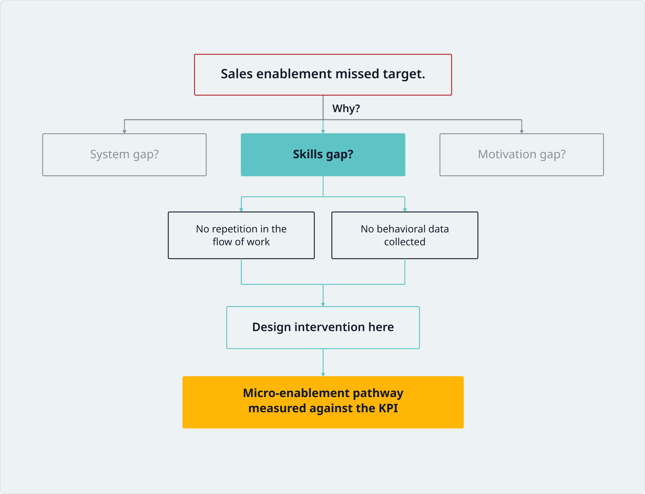 Issue tree diagram: Sales enablement missed target, branching through Why, System gap or Skills gap or Motivation gap, into No repetition in the flow of work or No behavioral data collected, converging on Design intervention here, leading to Micro-enablement pathway measured against the KPI.